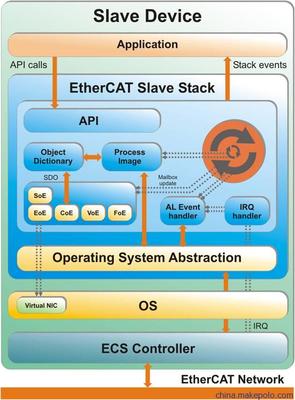 EtherCAT協議棧源代碼與從站開發解決方案